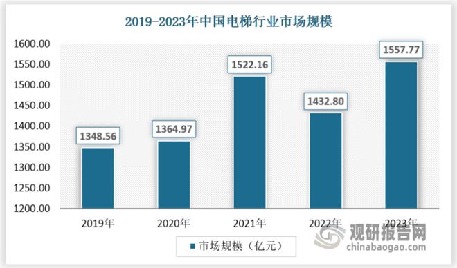 pg电子麻将胡了试玩我国电梯行业：需求开始复苏 加装及存量替换市场望贡献明显增量